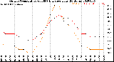 Milwaukee Weather Outdoor Temperature<br>vs THSW Index<br>per Hour<br>(24 Hours)