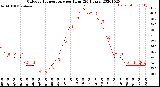 Milwaukee Weather Outdoor Temperature<br>per Hour<br>(24 Hours)