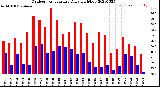 Milwaukee Weather Outdoor Temperature<br>Daily High/Low