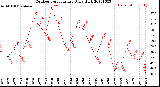 Milwaukee Weather Outdoor Temperature<br>Daily High