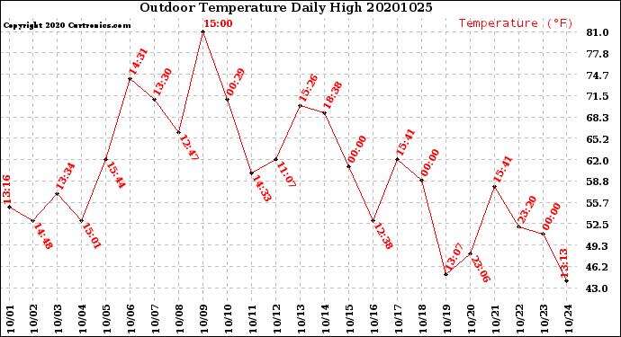 Milwaukee Weather Outdoor Temperature<br>Daily High