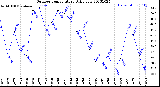 Milwaukee Weather Outdoor Temperature<br>Daily Low