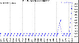 Milwaukee Weather Rain<br>By Day<br>(Inches)