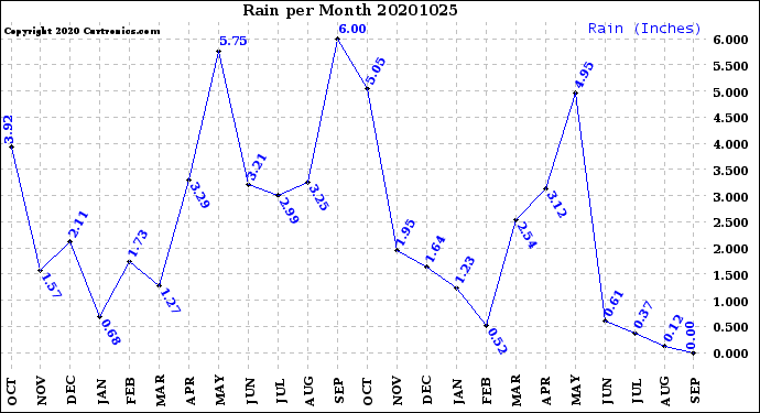 Milwaukee Weather Rain<br>per Month