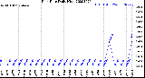 Milwaukee Weather Rain Rate<br>Daily High