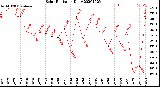 Milwaukee Weather Solar Radiation<br>Daily