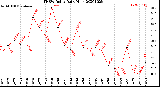 Milwaukee Weather THSW Index<br>Daily High