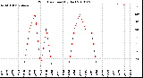 Milwaukee Weather Wind Direction<br>(By Day)