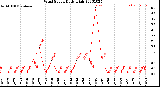 Milwaukee Weather Wind Speed<br>Daily High