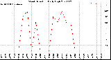 Milwaukee Weather Wind Direction<br>Daily High