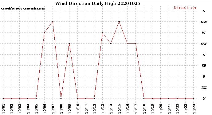 Milwaukee Weather Wind Direction<br>Daily High