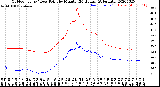 Milwaukee Weather Outdoor Temp / Dew Point<br>by Minute<br>(24 Hours) (Alternate)