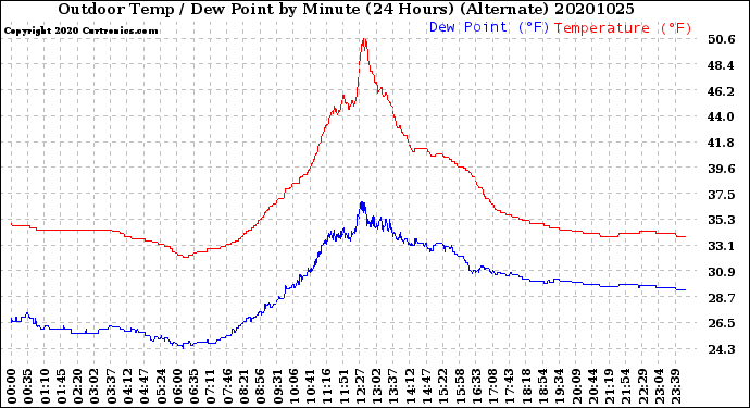 Milwaukee Weather Outdoor Temp / Dew Point<br>by Minute<br>(24 Hours) (Alternate)