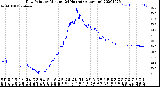 Milwaukee Weather Dew Point<br>by Minute<br>(24 Hours) (Alternate)