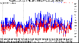 Milwaukee Weather Wind Speed/Gusts<br>by Minute<br>(24 Hours) (Alternate)