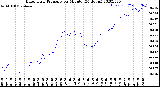 Milwaukee Weather Barometric Pressure<br>per Minute<br>(24 Hours)