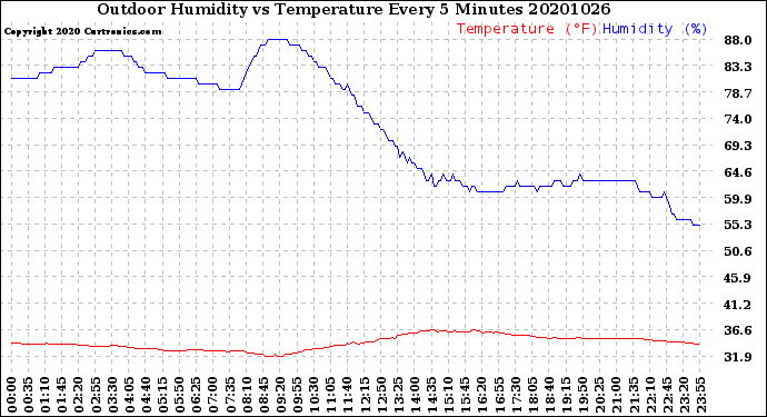 Milwaukee Weather Outdoor Humidity<br>vs Temperature<br>Every 5 Minutes