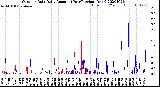 Milwaukee Weather Outdoor Rain<br>Daily Amount<br>(Past/Previous Year)