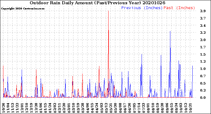 Milwaukee Weather Outdoor Rain<br>Daily Amount<br>(Past/Previous Year)