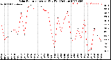 Milwaukee Weather Solar Radiation<br>Avg per Day W/m2/minute