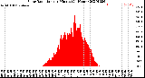 Milwaukee Weather Solar Radiation<br>per Minute<br>(24 Hours)