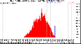 Milwaukee Weather Solar Radiation<br>& Day Average<br>per Minute<br>(Today)