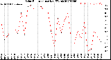 Milwaukee Weather Solar Radiation<br>per Day KW/m2