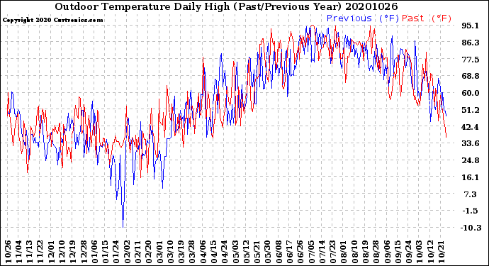 Milwaukee Weather Outdoor Temperature<br>Daily High<br>(Past/Previous Year)