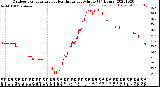 Milwaukee Weather Outdoor Temperature<br>vs Heat Index<br>per Minute<br>(24 Hours)