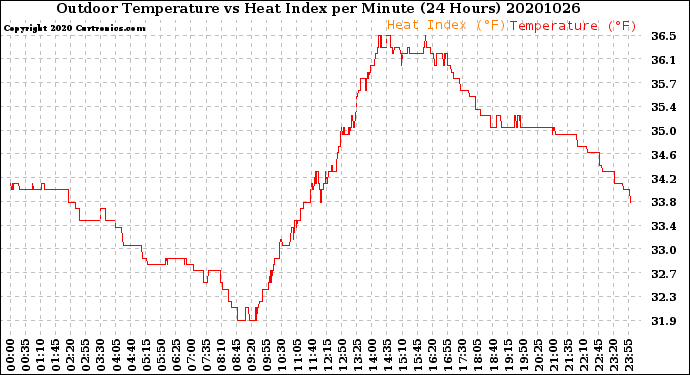 Milwaukee Weather Outdoor Temperature<br>vs Heat Index<br>per Minute<br>(24 Hours)