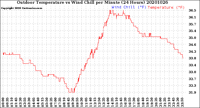 Milwaukee Weather Outdoor Temperature<br>vs Wind Chill<br>per Minute<br>(24 Hours)