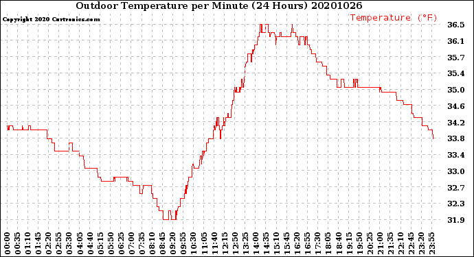 Milwaukee Weather Outdoor Temperature<br>per Minute<br>(24 Hours)