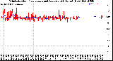 Milwaukee Weather Wind Direction<br>Normalized and Average<br>(24 Hours) (New)