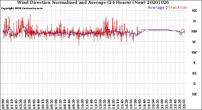 Milwaukee Weather Wind Direction<br>Normalized and Average<br>(24 Hours) (New)