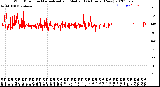 Milwaukee Weather Wind Direction<br>Normalized and Median<br>(24 Hours) (New)