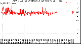 Milwaukee Weather Wind Direction<br>Normalized<br>(24 Hours) (New)