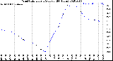 Milwaukee Weather Wind Chill<br>Hourly Average<br>(24 Hours)