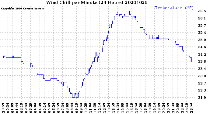 Milwaukee Weather Wind Chill<br>per Minute<br>(24 Hours)