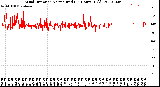 Milwaukee Weather Wind Direction<br>Normalized<br>(24 Hours) (Old)