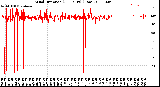 Milwaukee Weather Wind Direction<br>(24 Hours) (Raw)