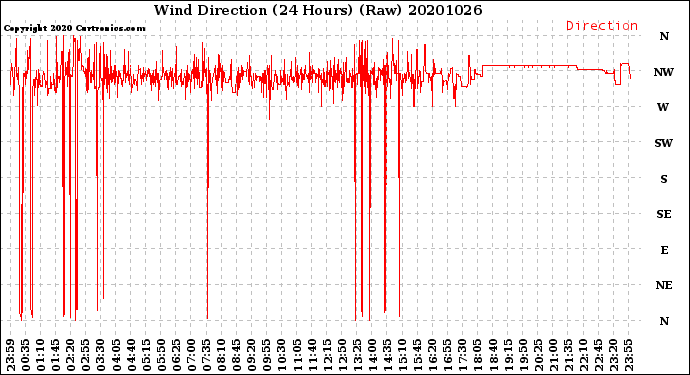 Milwaukee Weather Wind Direction<br>(24 Hours) (Raw)