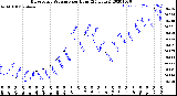 Milwaukee Weather Barometric Pressure<br>per Hour<br>(24 Hours)