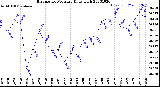 Milwaukee Weather Barometric Pressure<br>Daily High