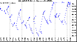 Milwaukee Weather Barometric Pressure<br>Daily Low