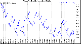 Milwaukee Weather Wind Chill<br>Daily Low