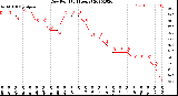 Milwaukee Weather Dew Point<br>(24 Hours)