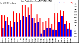 Milwaukee Weather Dew Point<br>Daily High/Low