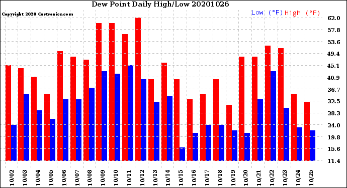 Milwaukee Weather Dew Point<br>Daily High/Low