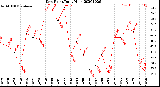 Milwaukee Weather Dew Point<br>Daily High