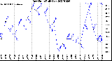 Milwaukee Weather Dew Point<br>Daily Low